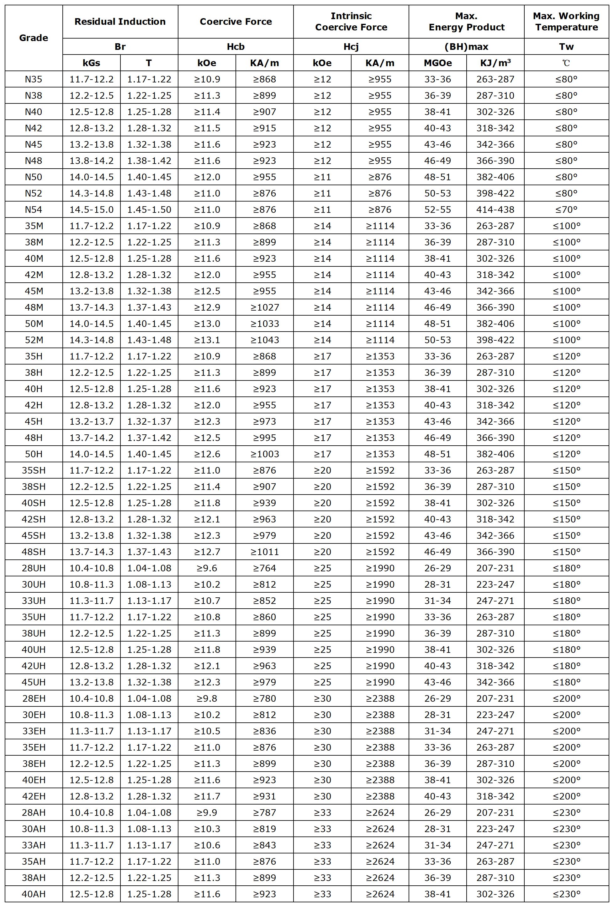 Grades of Neodymium Magnets.jpg